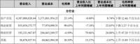 金融街上半年扣非净利0.68亿元三条红线踩中两条