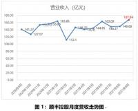策略平衡初见成效顺丰控股9月单票收入环比提升10%